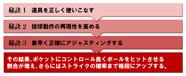 3つの秘訣